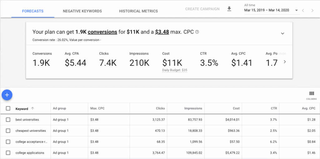 Keyword plan view showing forecasts